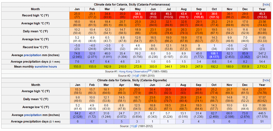 Catania Climate as sourced from wikipedia